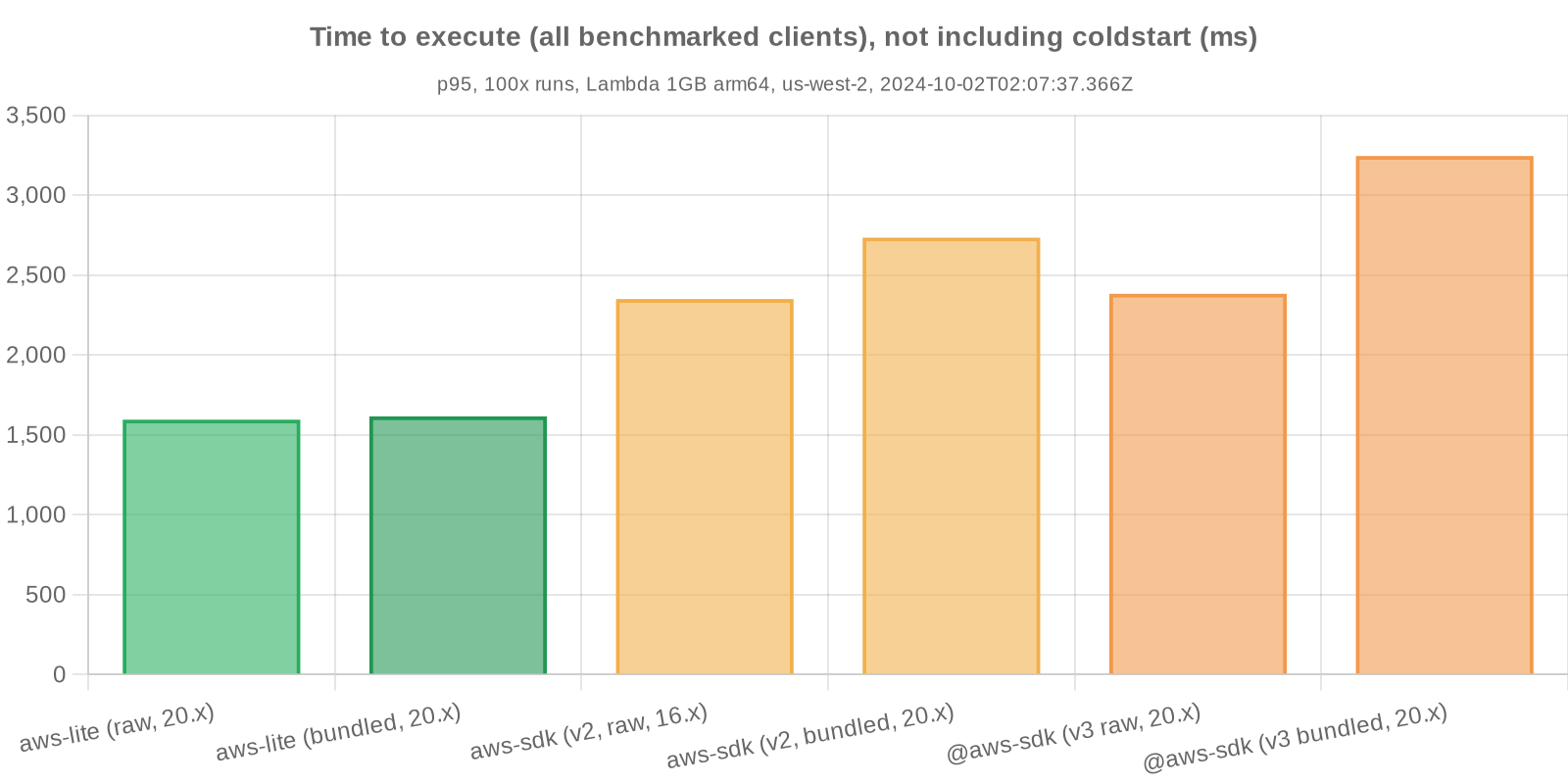 Benchmark statistics - Time to respond, not including coldstart