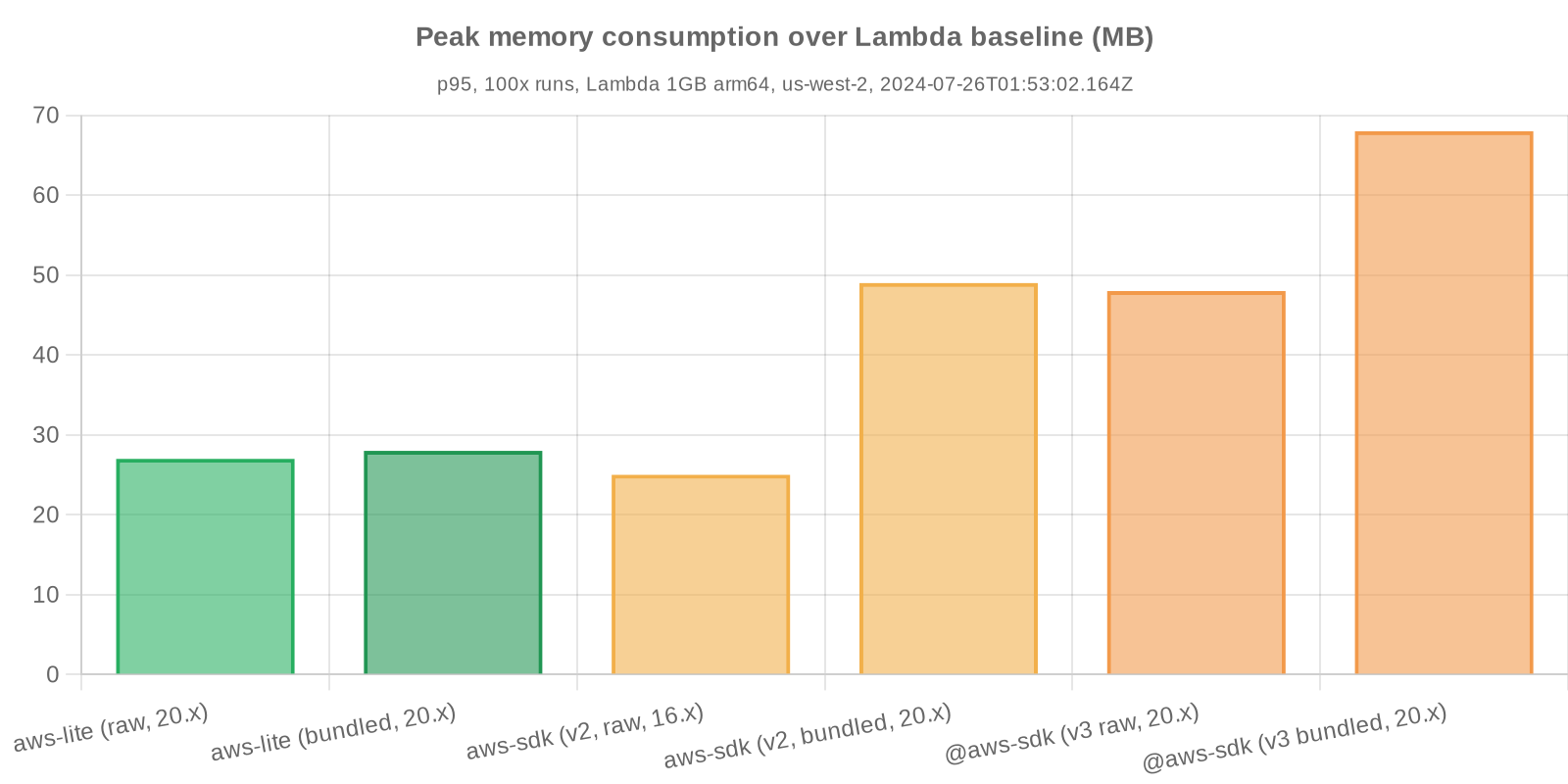 Benchmark statistics - Peak memory consumption over Lambda baseline