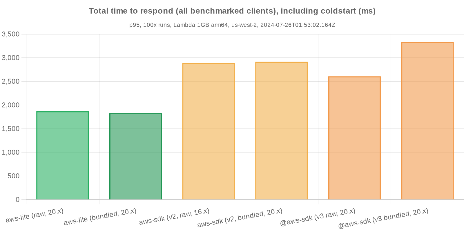 Benchmark statistics - Total time to respond, including coldstart