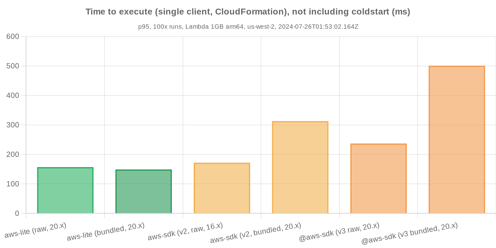 Benchmark statistics - Time to respond, not including coldstart (CloudFormation)