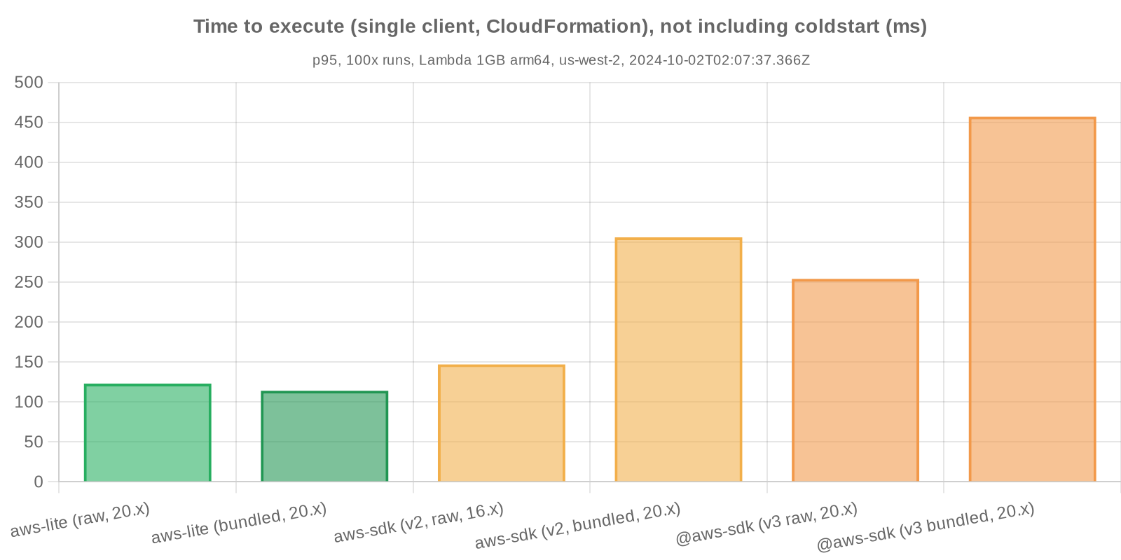 Benchmark statistics - Time to respond, not including coldstart (CloudFormation)