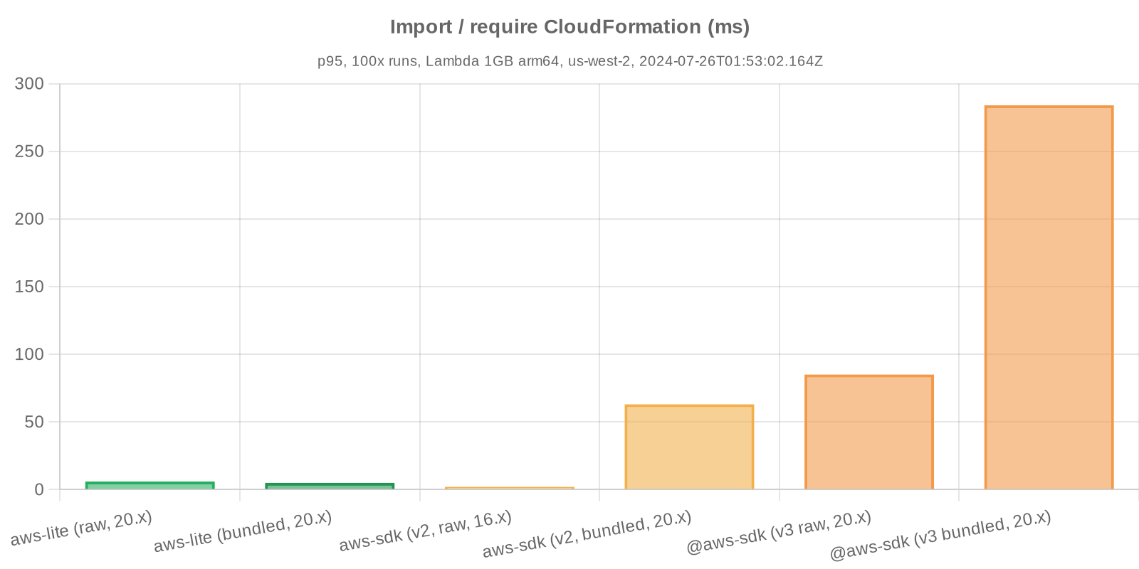 Benchmark statistics - Import / require CloudFormation