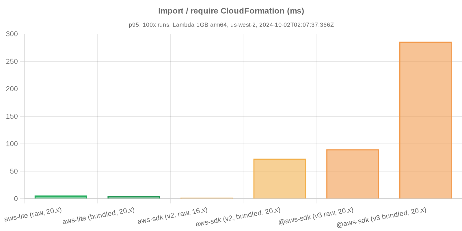 Benchmark statistics - Import / require CloudFormation