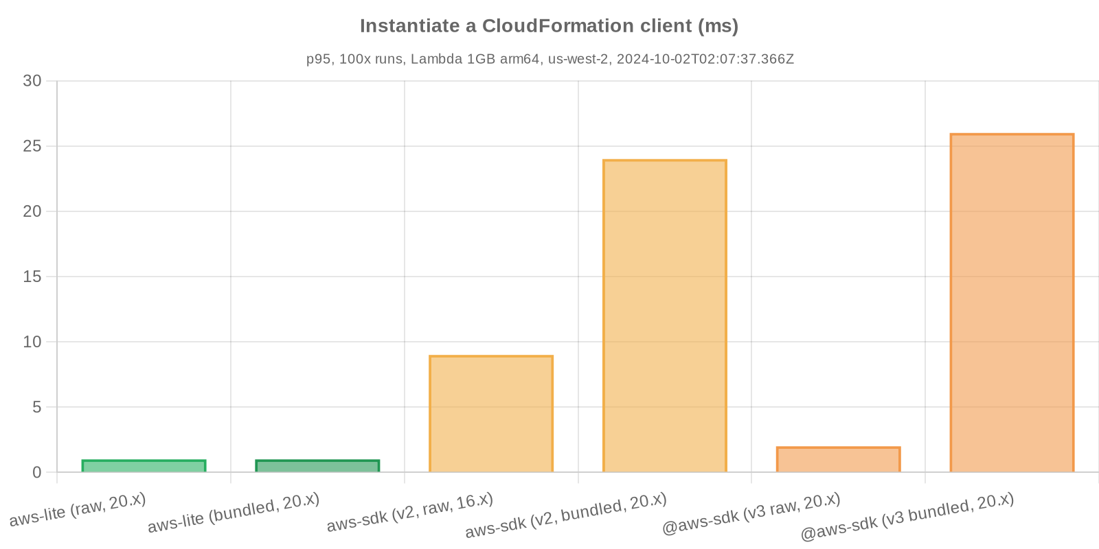 Benchmark statistics - Instantiate a CloudFormation client