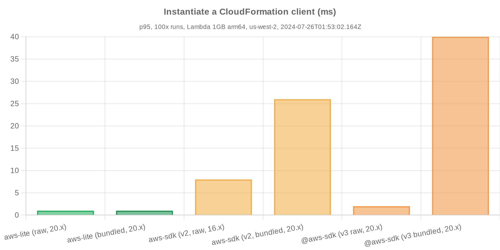 Benchmark statistics - Instantiate a CloudFormation client