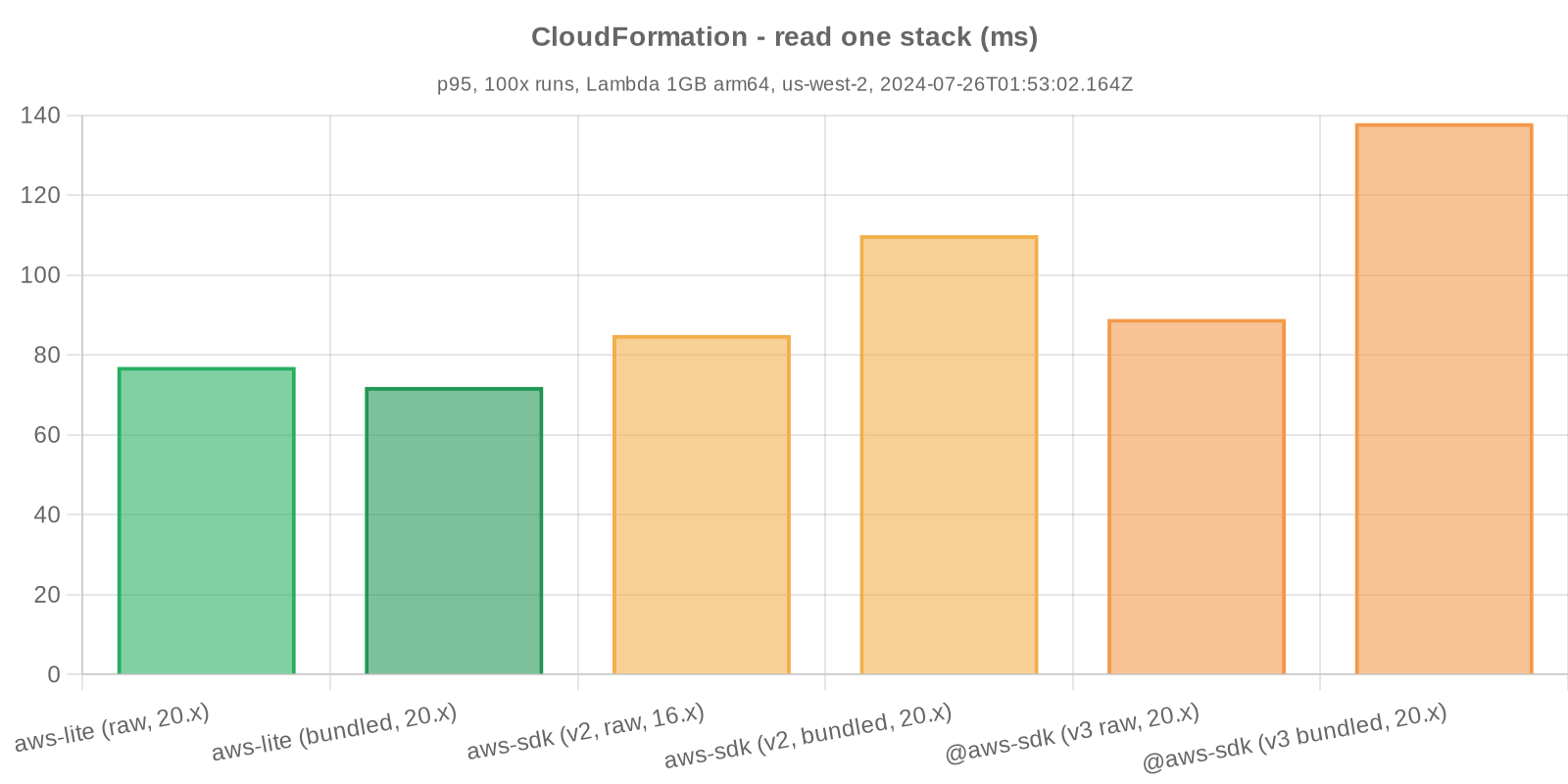 Benchmark statistics - CloudFormation - read one stack