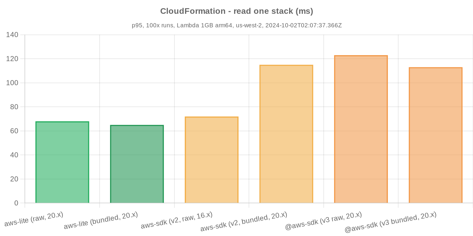 Benchmark statistics - CloudFormation - read one stack