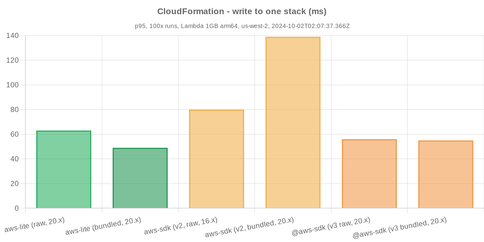 Benchmark statistics - CloudFormation - write one stack