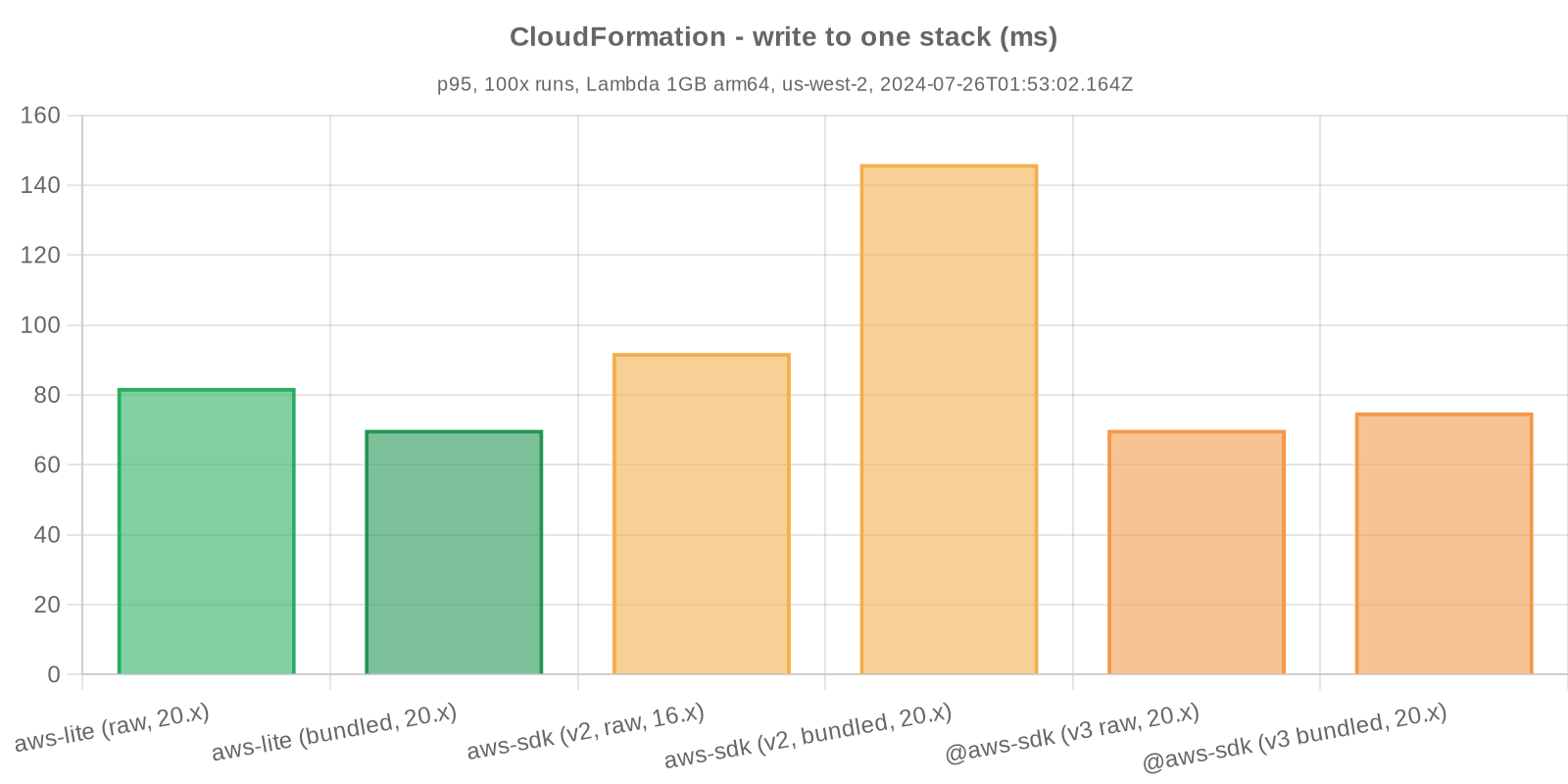 Benchmark statistics - CloudFormation - write one stack