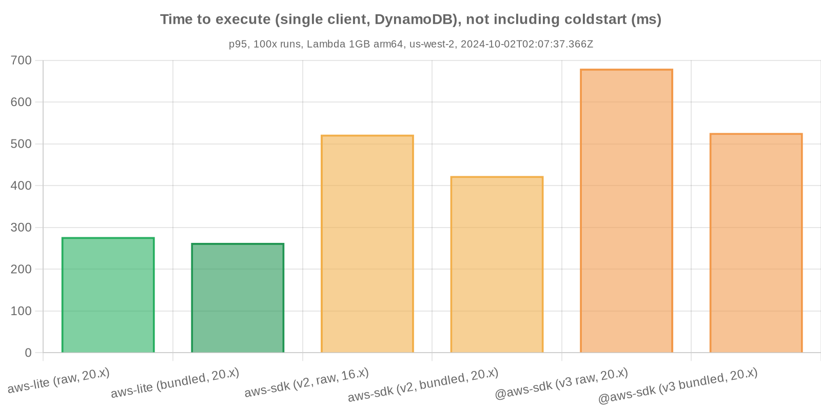 Benchmark statistics - Time to respond, not including coldstart (DynamoDB)