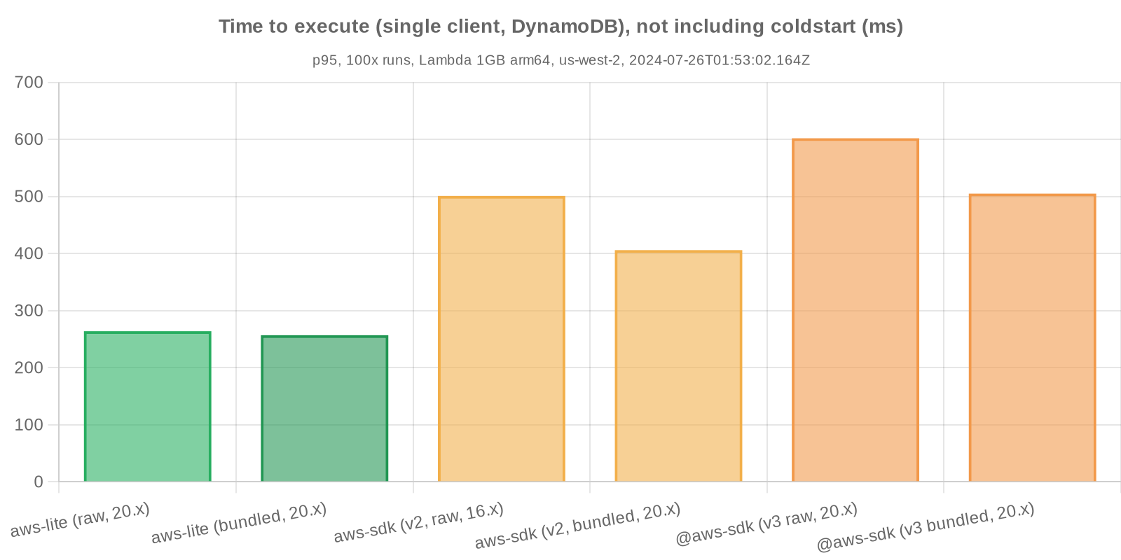 Benchmark statistics - Time to respond, not including coldstart (DynamoDB)
