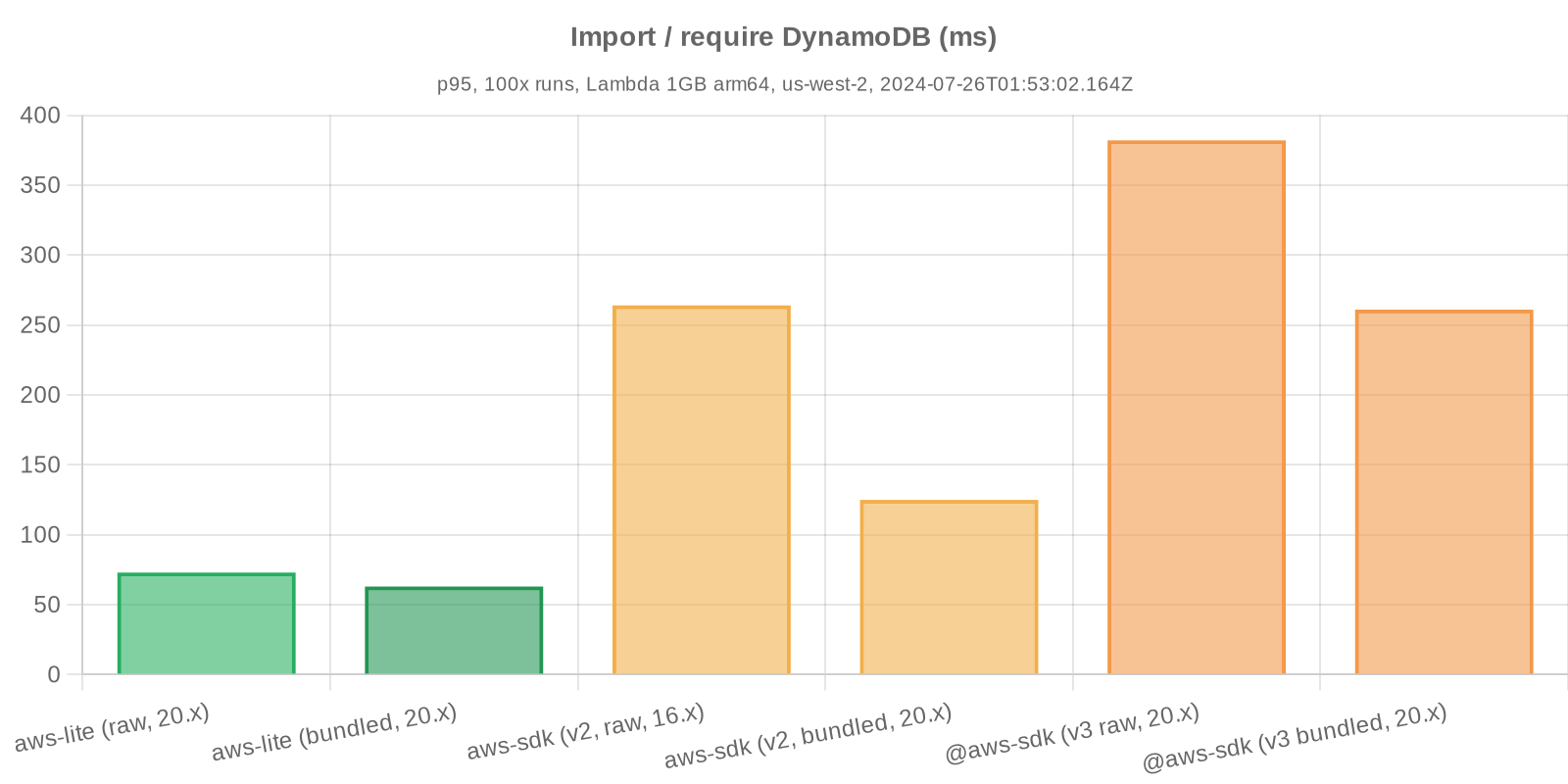Benchmark statistics - Import / require DynamoDB