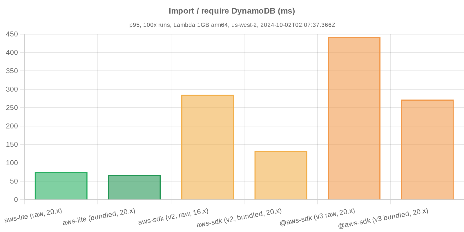 Benchmark statistics - Import / require DynamoDB