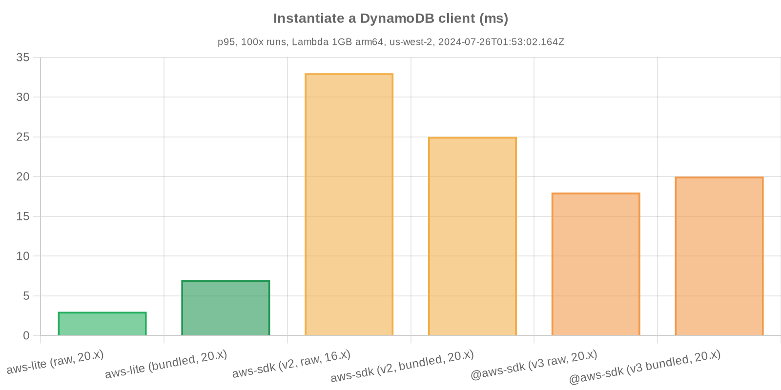 Benchmark statistics - Instantiate a DynamoDB client