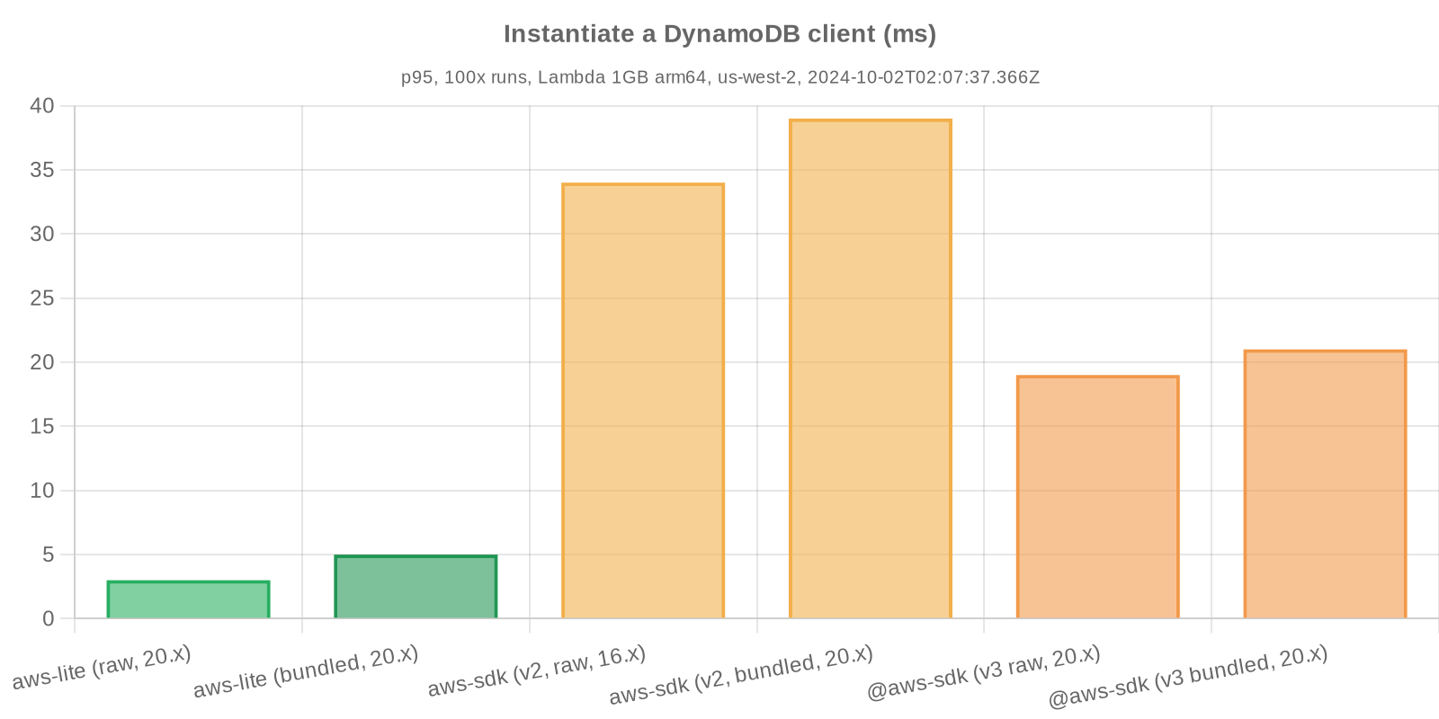 Benchmark statistics - Instantiate a DynamoDB client