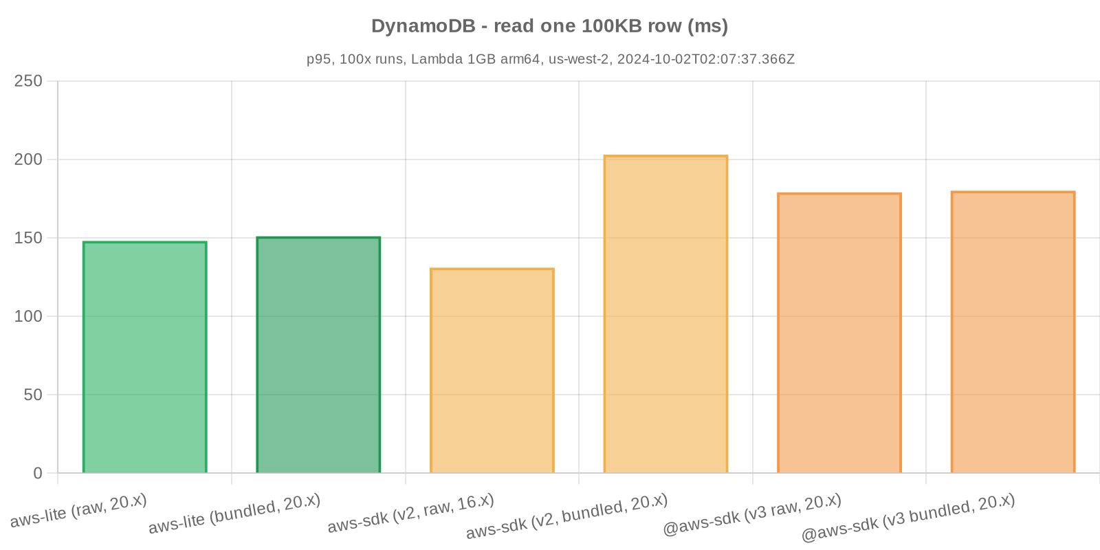 Benchmark statistics - DynamoDB - read one 100KB row