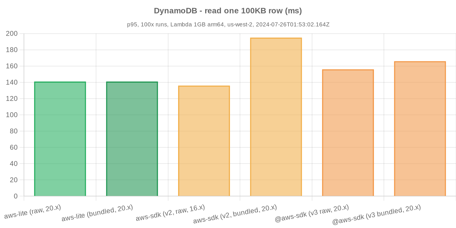 Benchmark statistics - DynamoDB - read one 100KB row