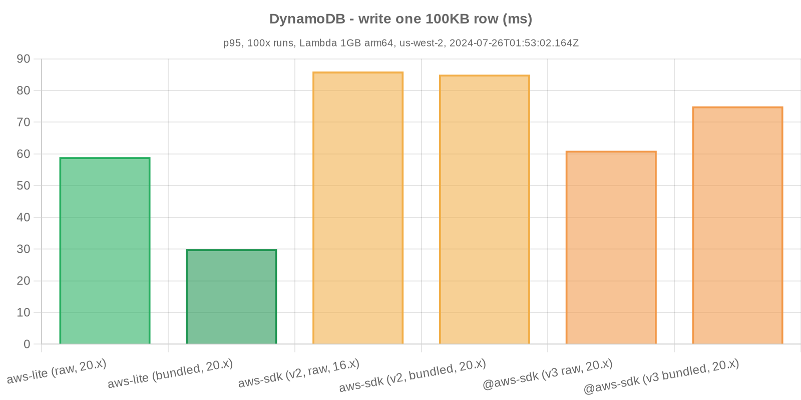 Benchmark statistics - DynamoDB - write one 100KB row