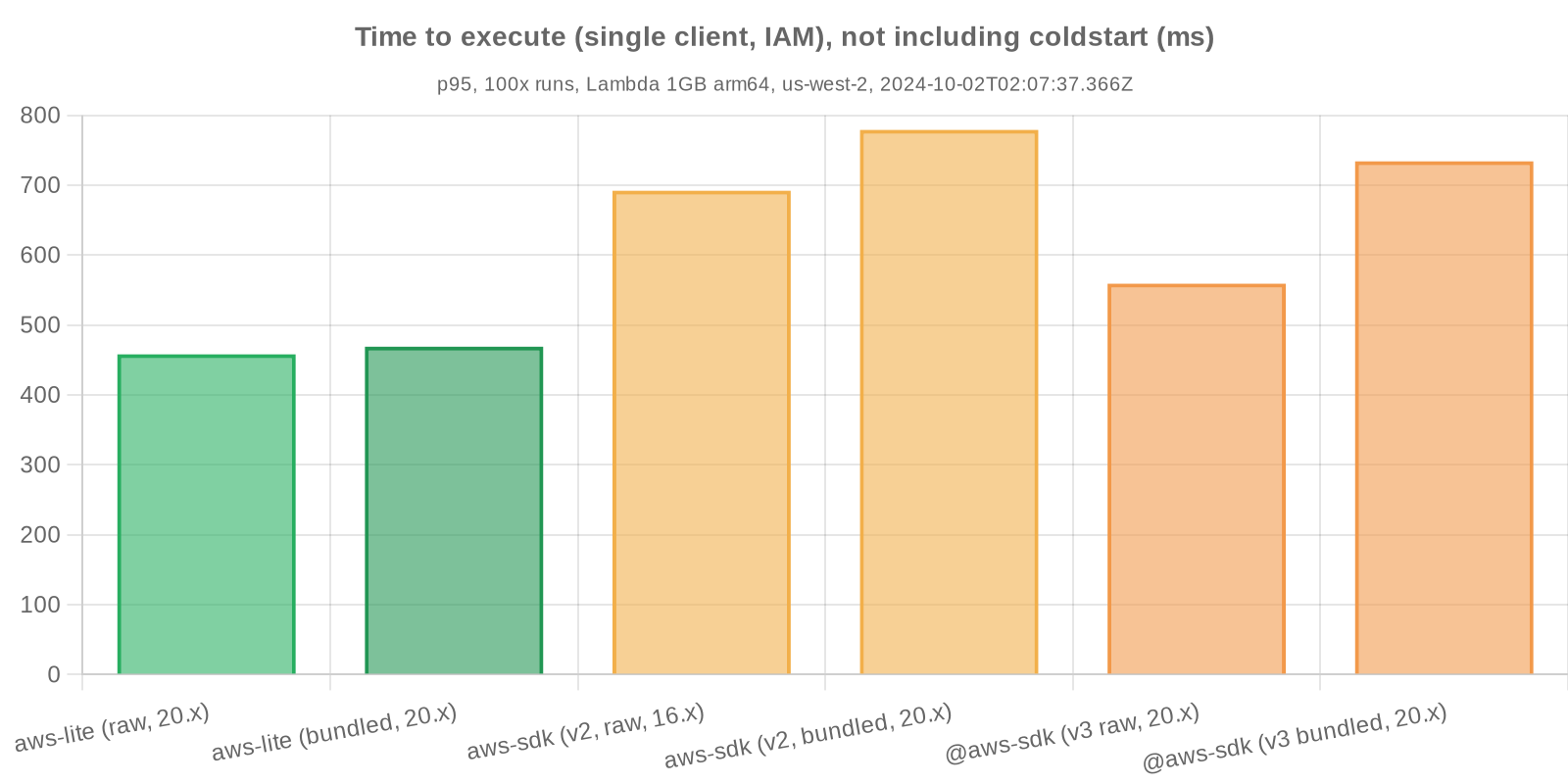 Benchmark statistics - Time to respond, not including coldstart (IAM)