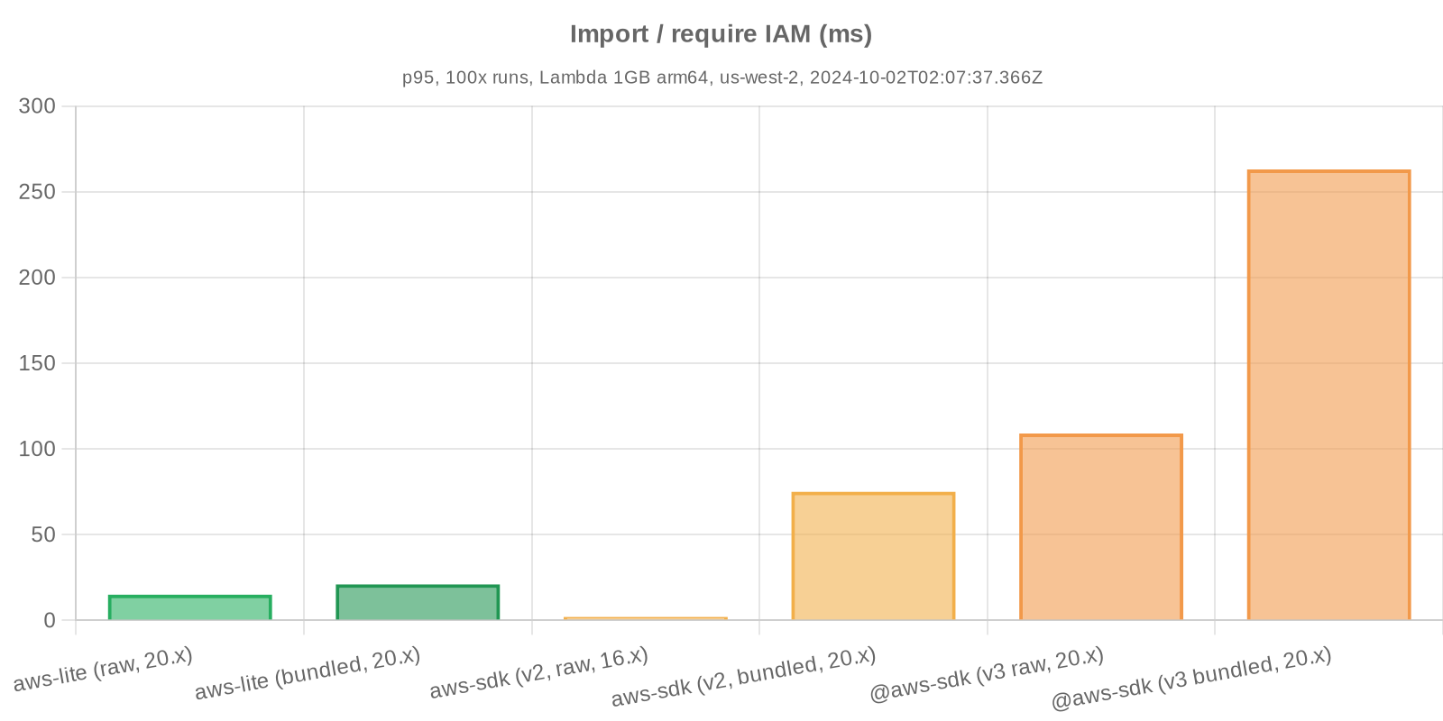 Benchmark statistics - Import / require IAM