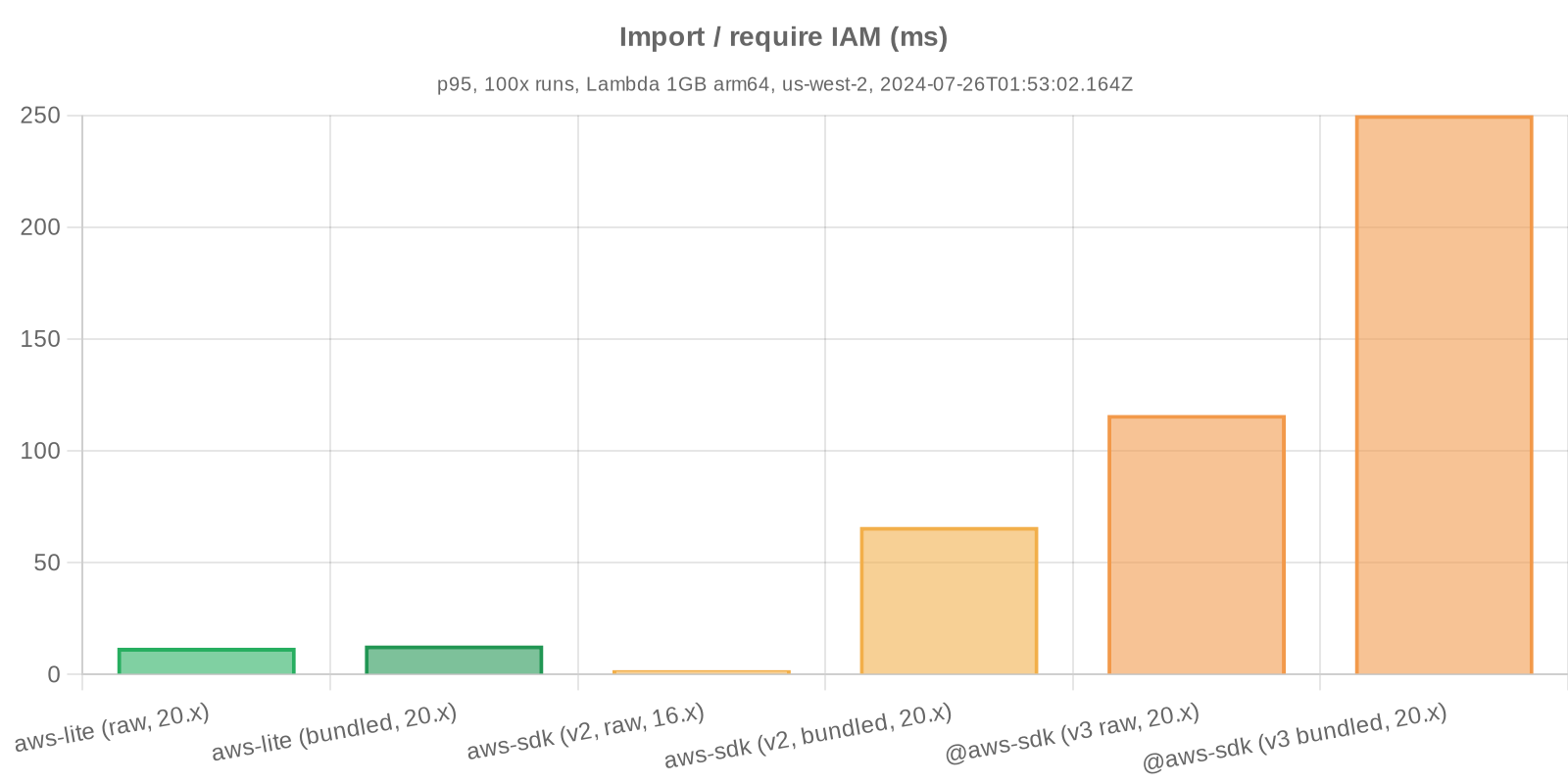 Benchmark statistics - Import / require IAM