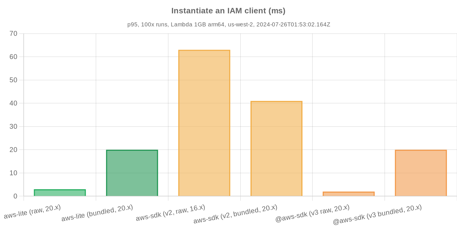 Benchmark statistics - Instantiate an IAM client