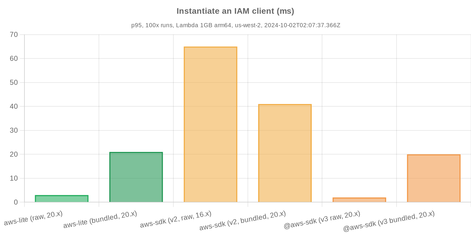 Benchmark statistics - Instantiate an IAM client