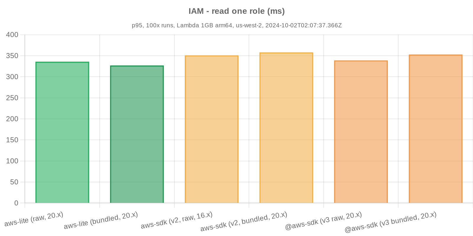 Benchmark statistics - IAM - read one role