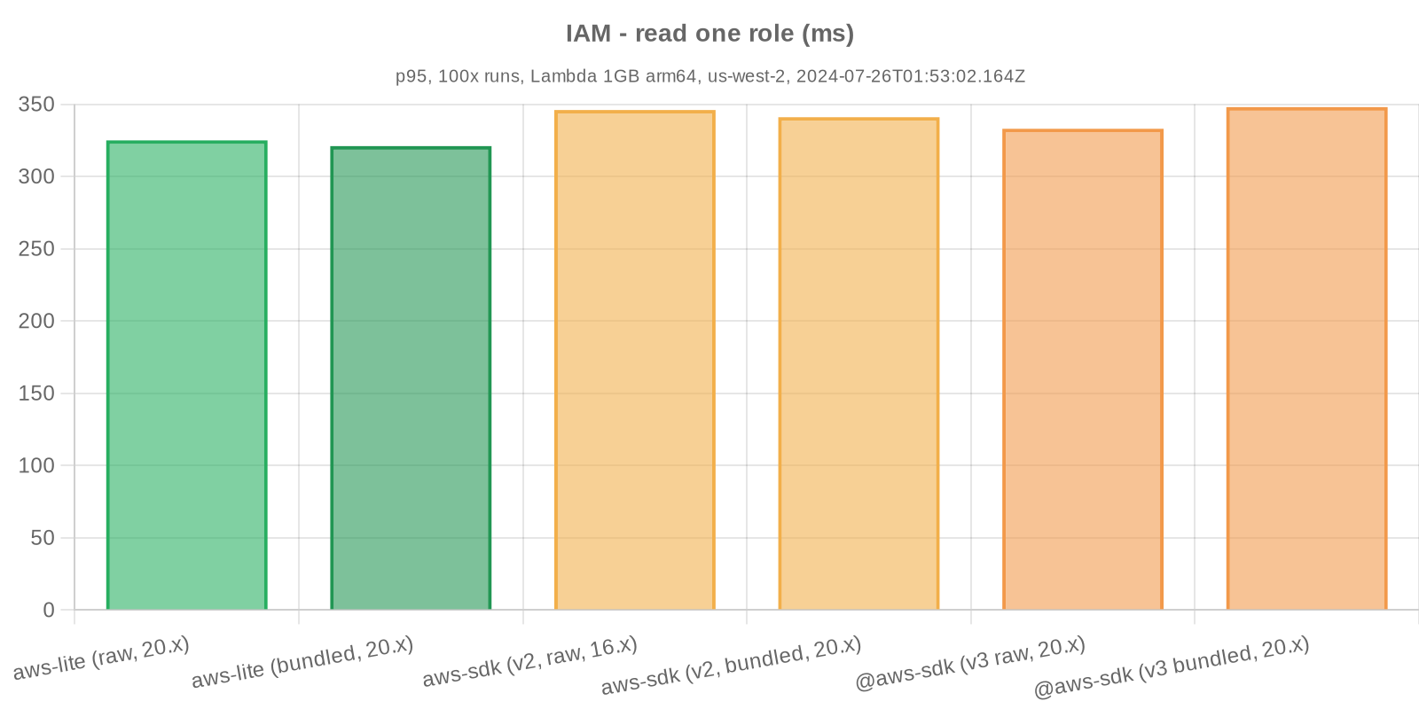 Benchmark statistics - IAM - read one role