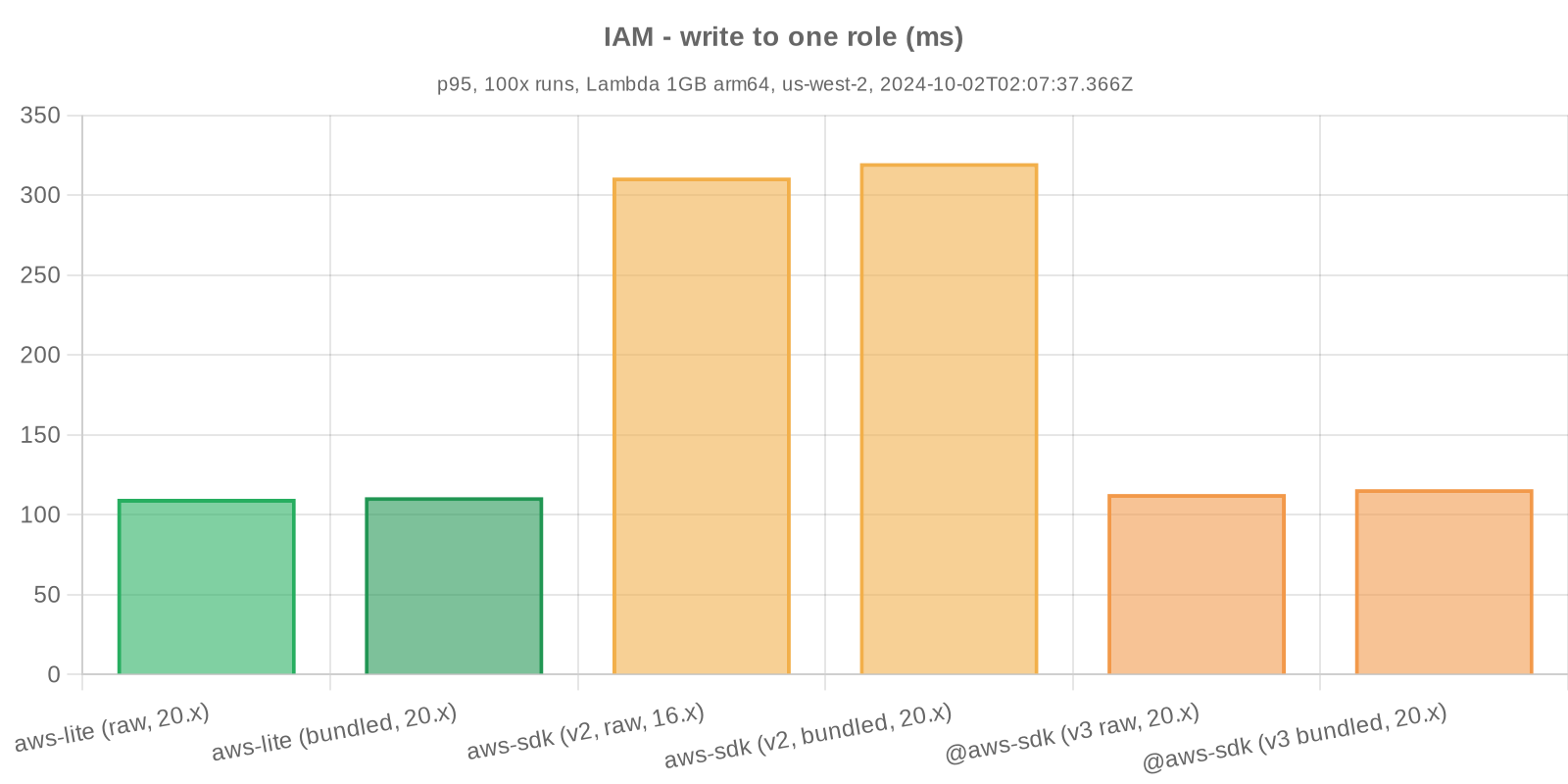 Benchmark statistics - IAM - write one role