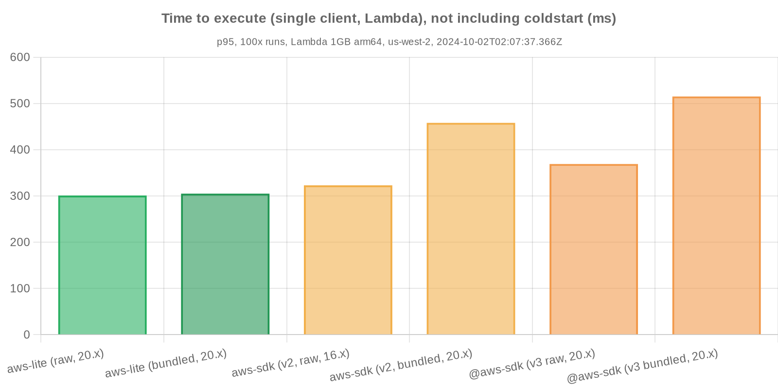 Benchmark statistics - Time to respond, not including coldstart (Lambda)