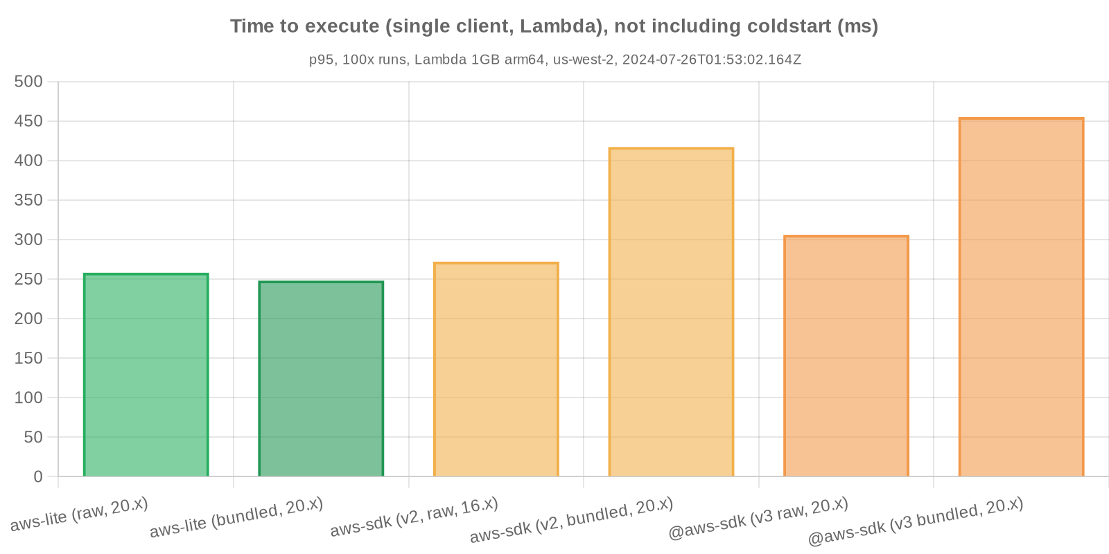 Benchmark statistics - Time to respond, not including coldstart (Lambda)