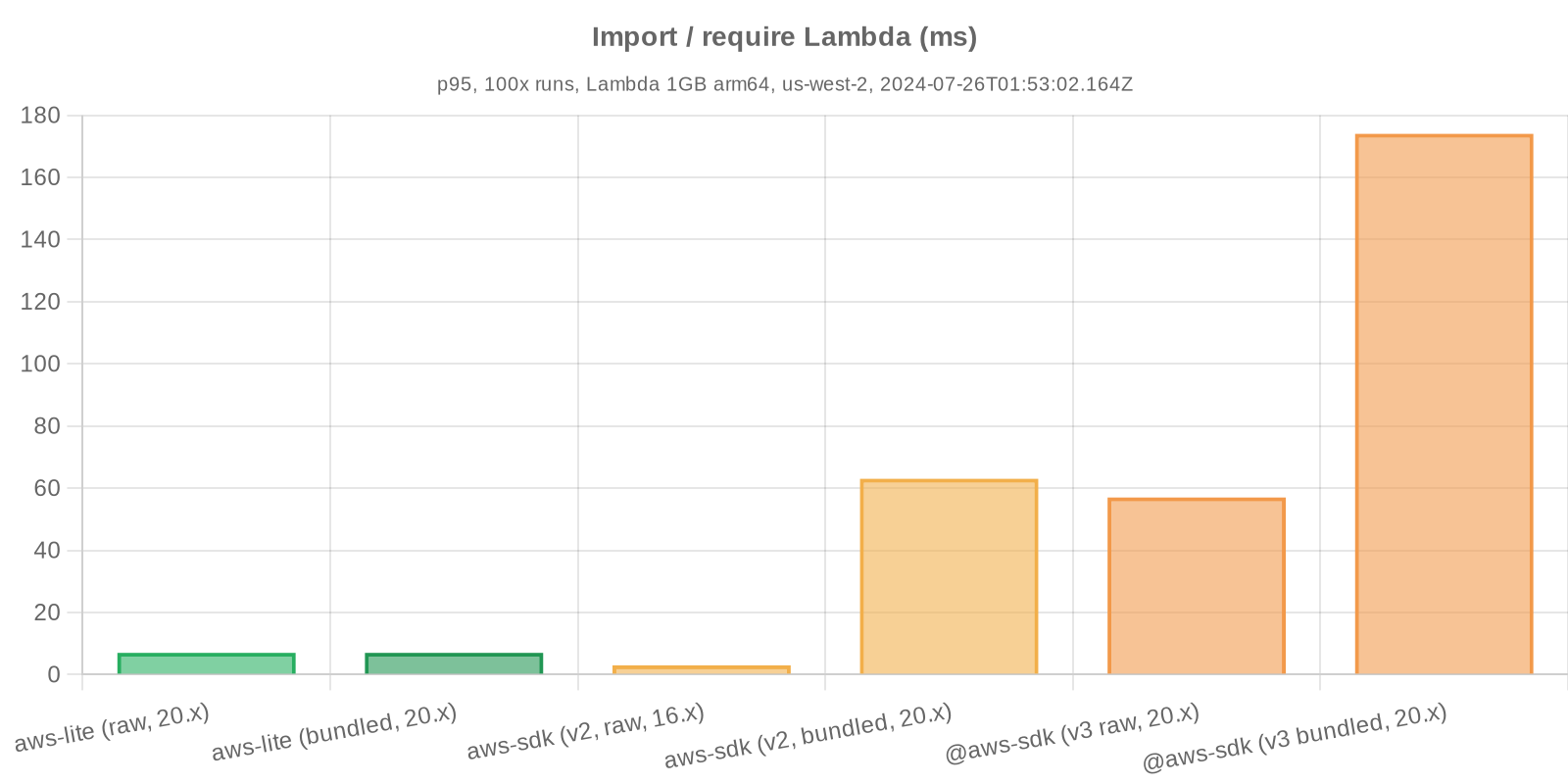 Benchmark statistics - Import / require Lambda