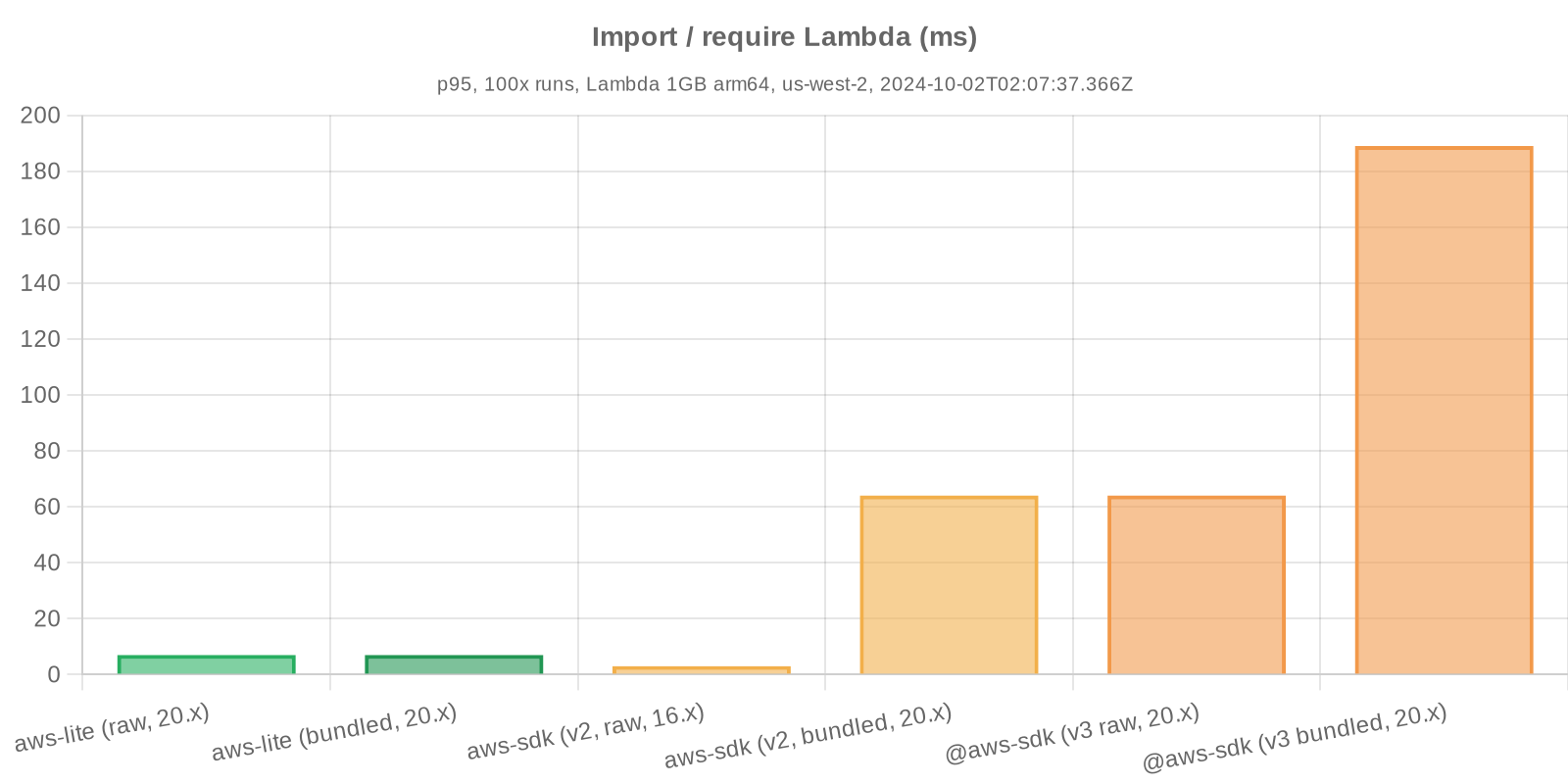 Benchmark statistics - Import / require Lambda