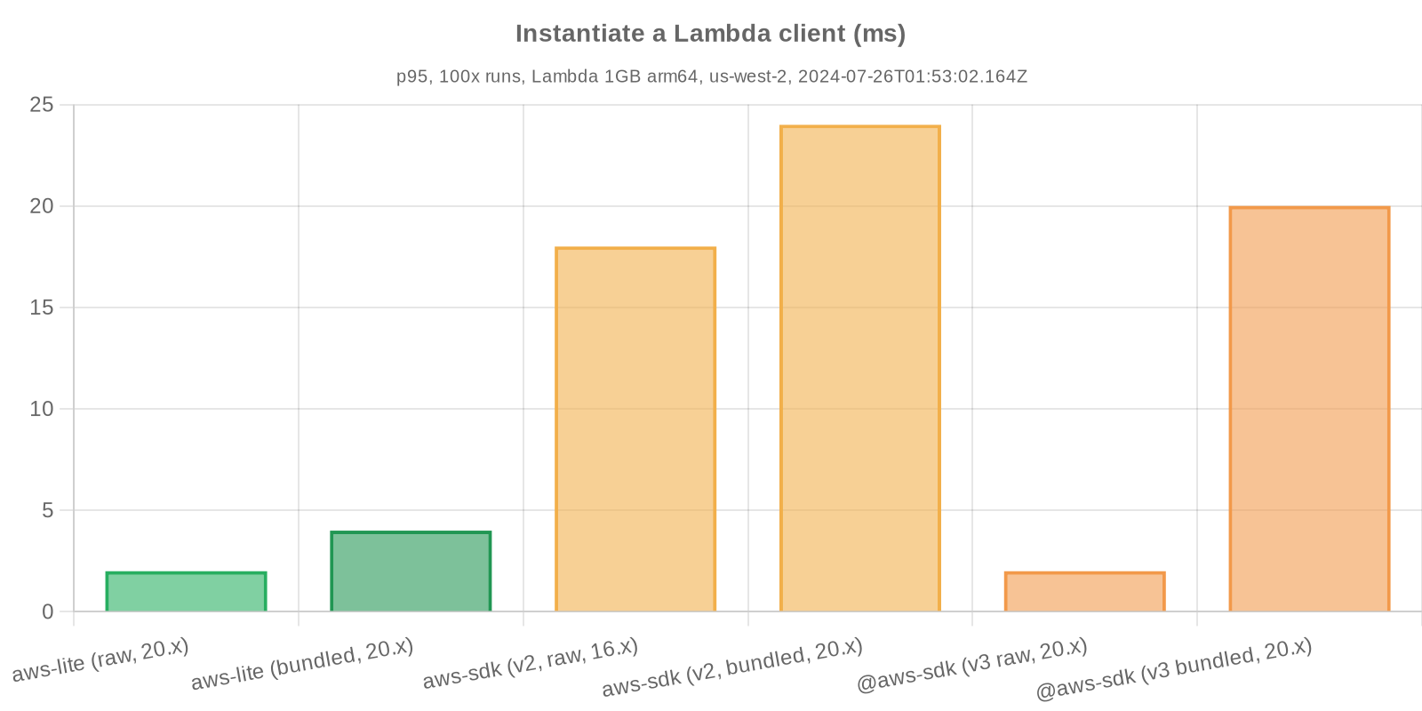 Benchmark statistics - Instantiate a Lambda client
