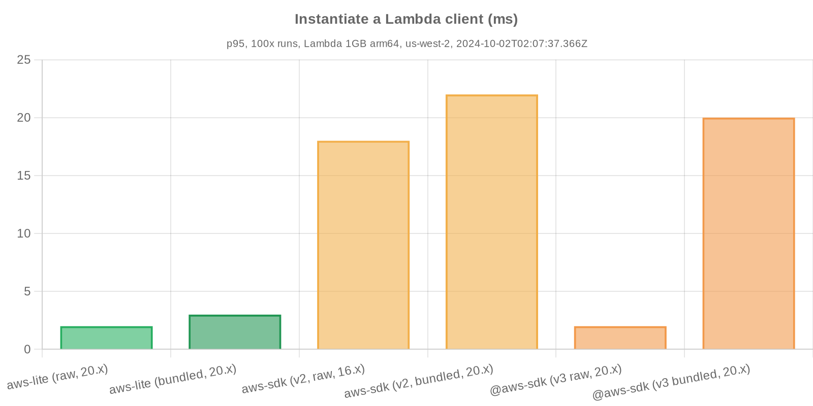 Benchmark statistics - Instantiate a Lambda client