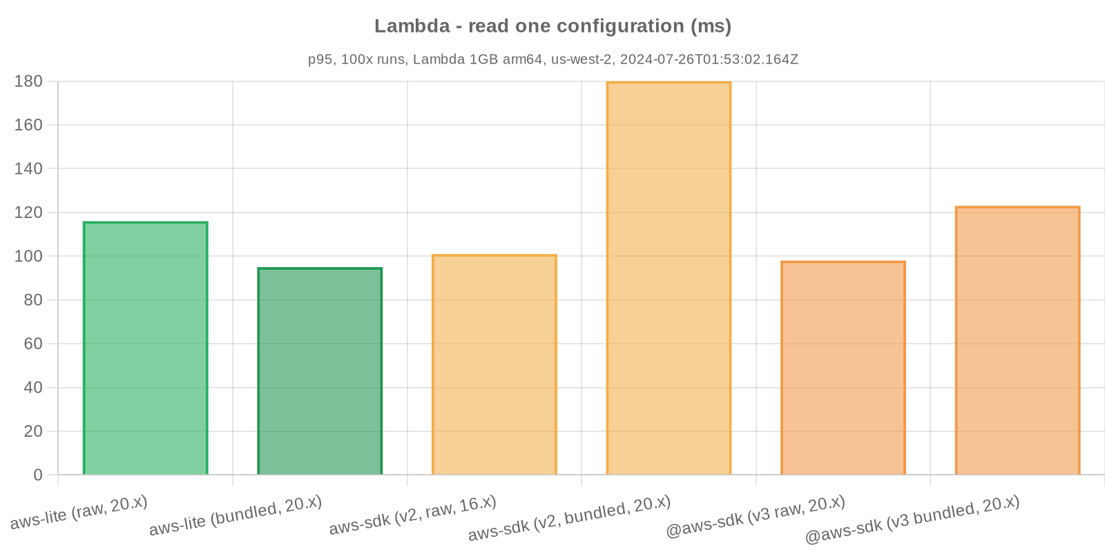 Benchmark statistics - Lambda - read one configuration