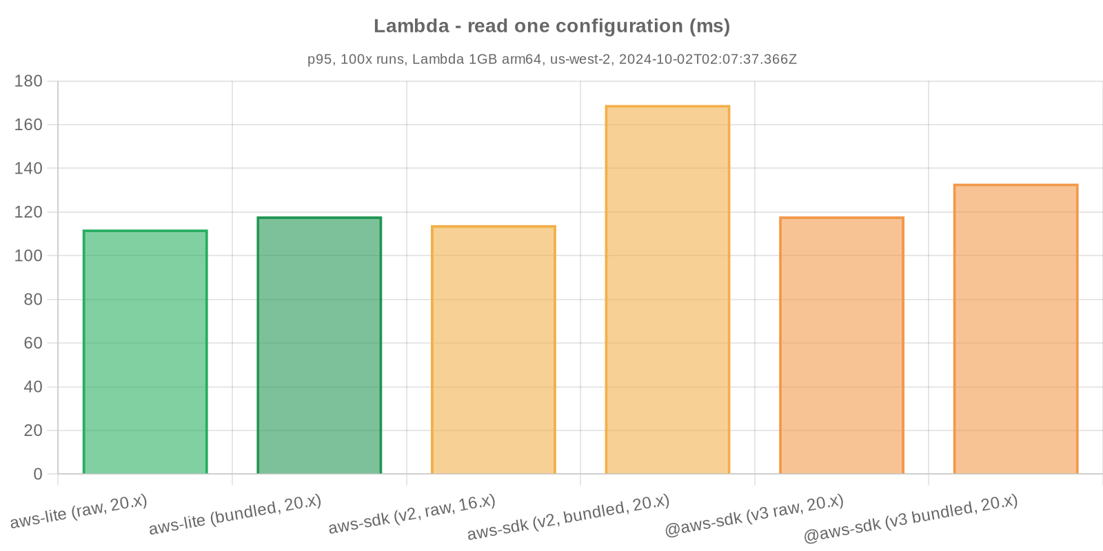 Benchmark statistics - Lambda - read one configuration