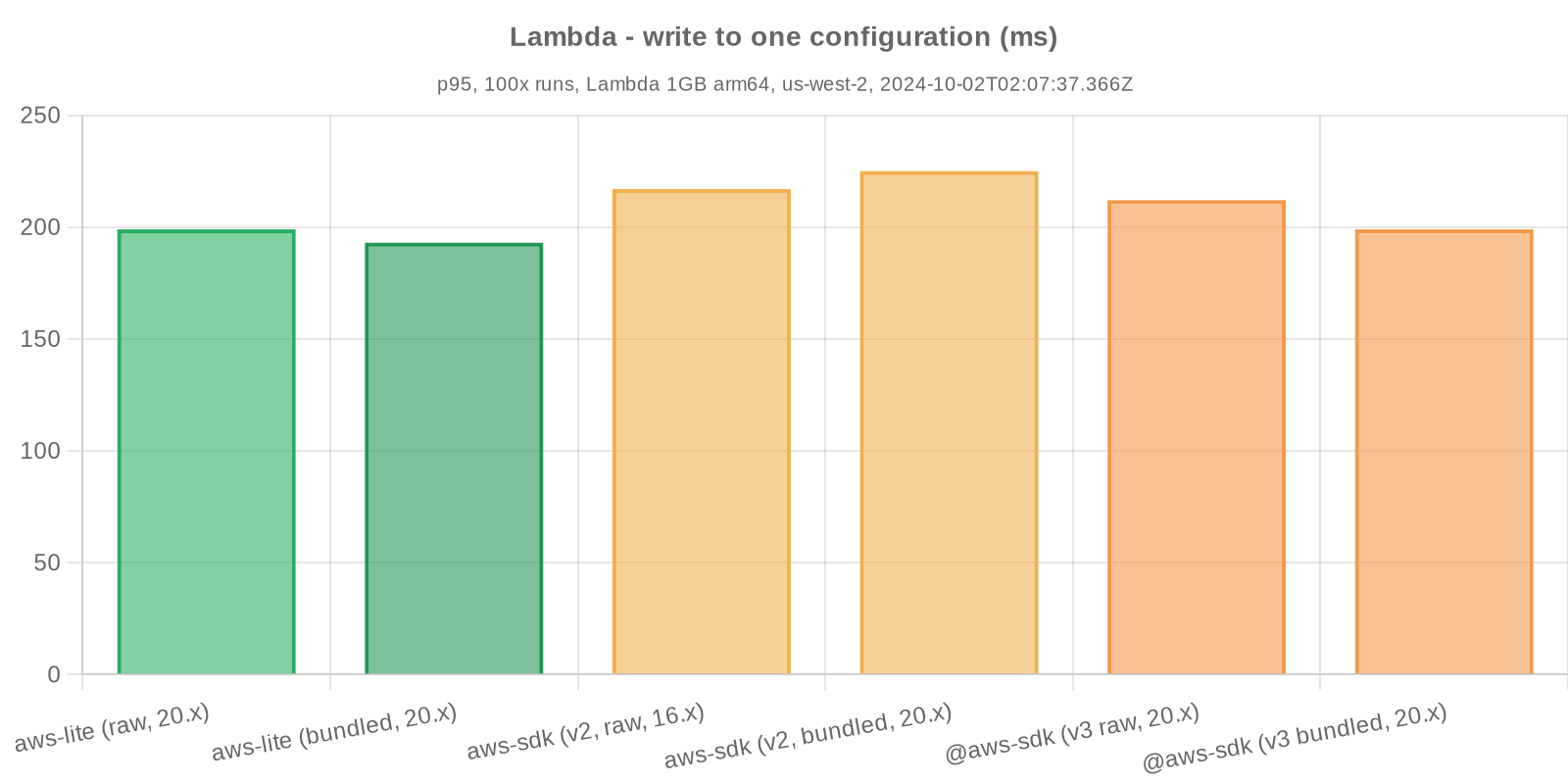 Benchmark statistics - Lambda - write one configuration