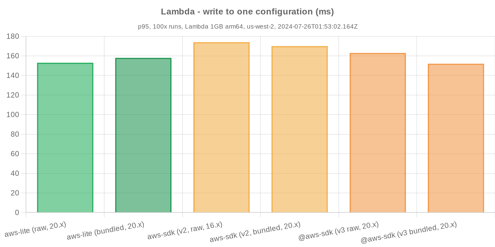 Benchmark statistics - Lambda - write one configuration
