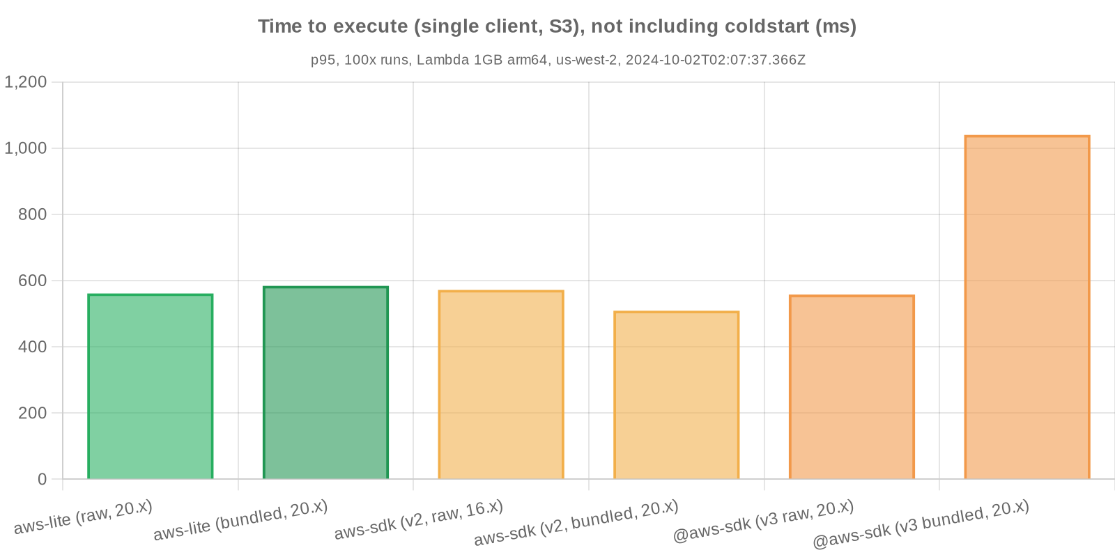 Benchmark statistics - Time to respond, not including coldstart (S3)