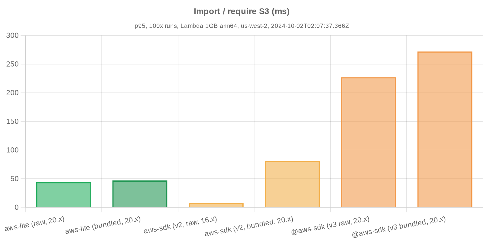 Benchmark statistics - Import / require S3