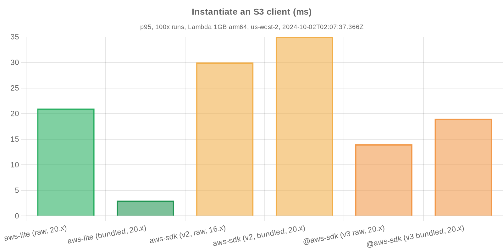 Benchmark statistics - Instantiate an S3 client