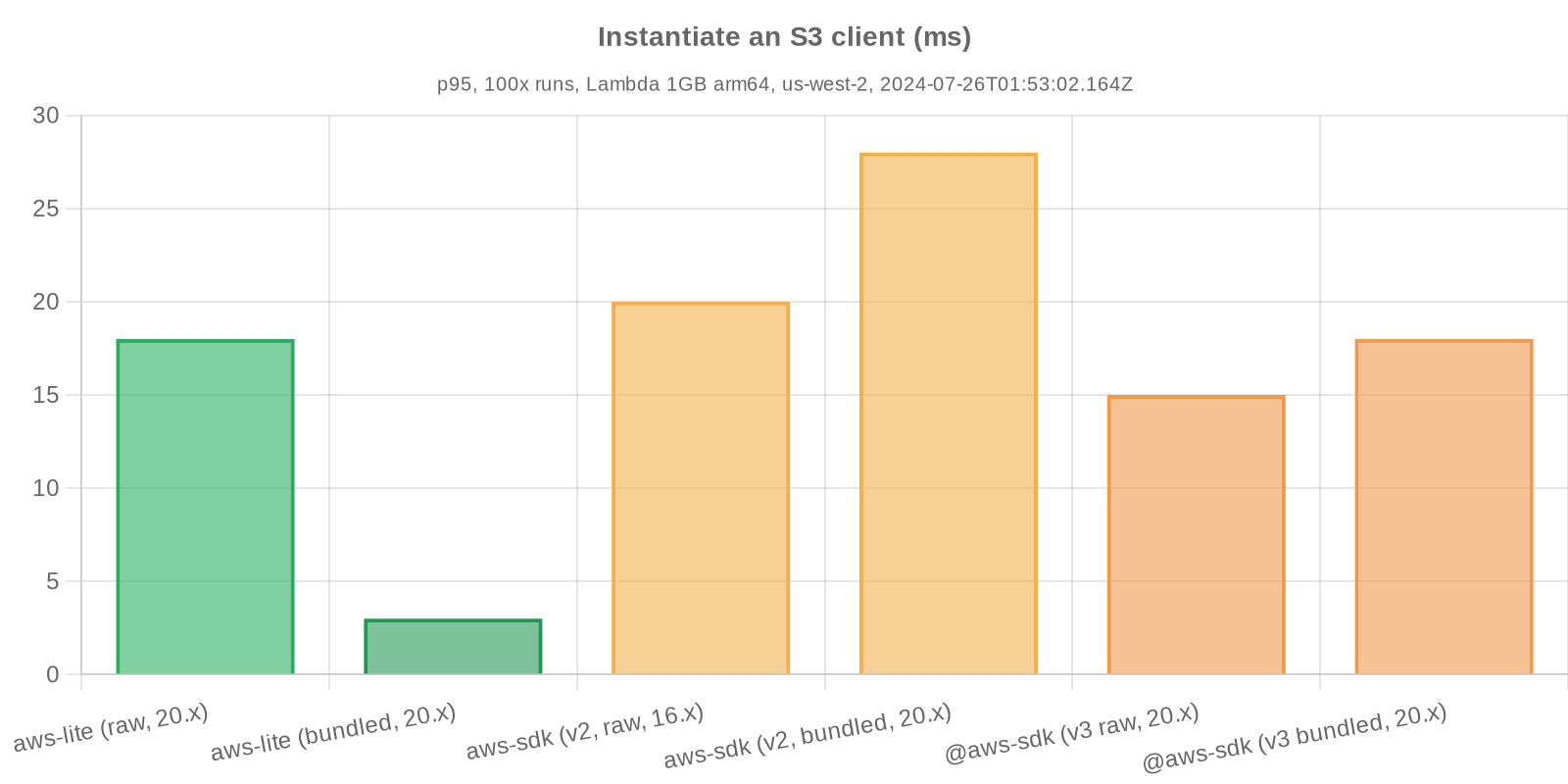 Benchmark statistics - Instantiate an S3 client