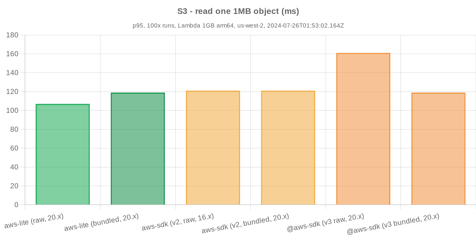 Benchmark statistics - S3 - read one 1MB object