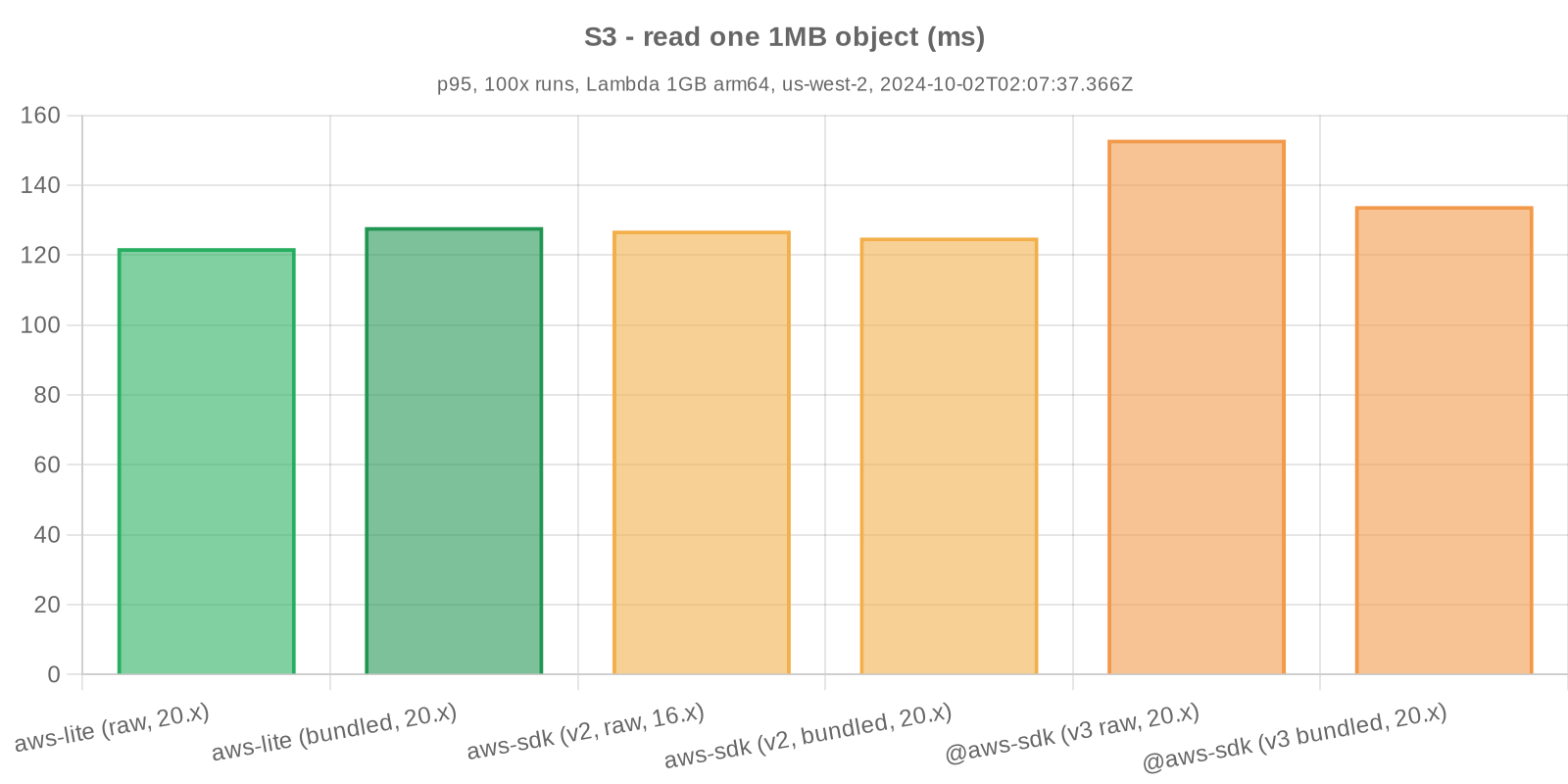 Benchmark statistics - S3 - read one 1MB object