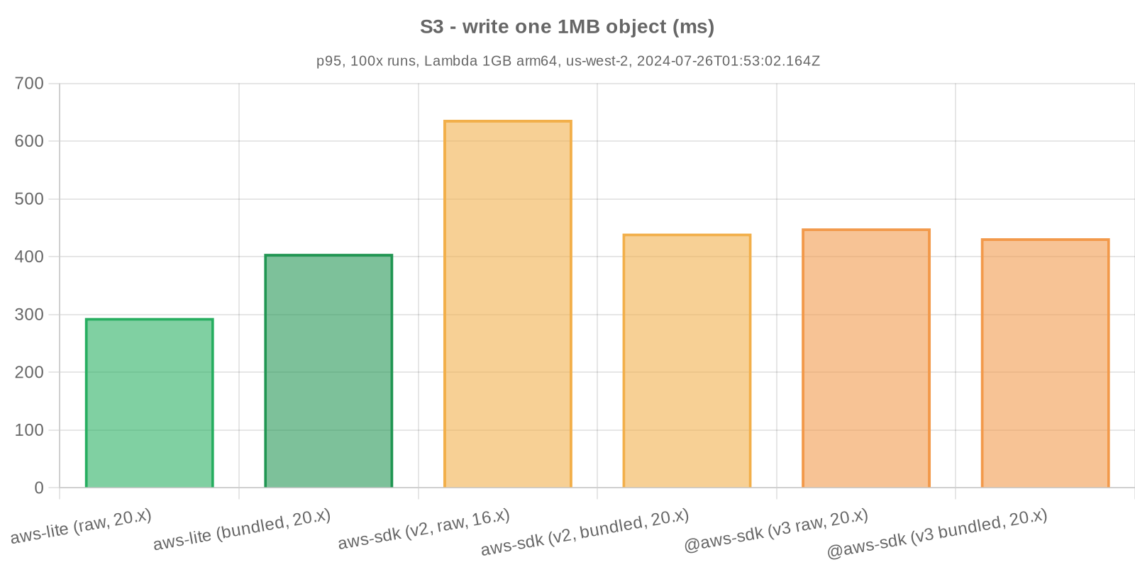 Benchmark statistics - S3 - write one 1MB object