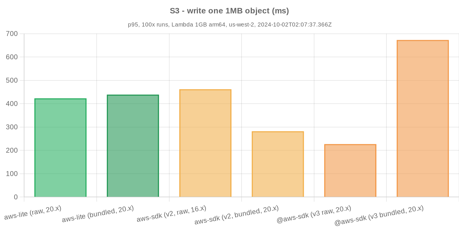 Benchmark statistics - S3 - write one 1MB object