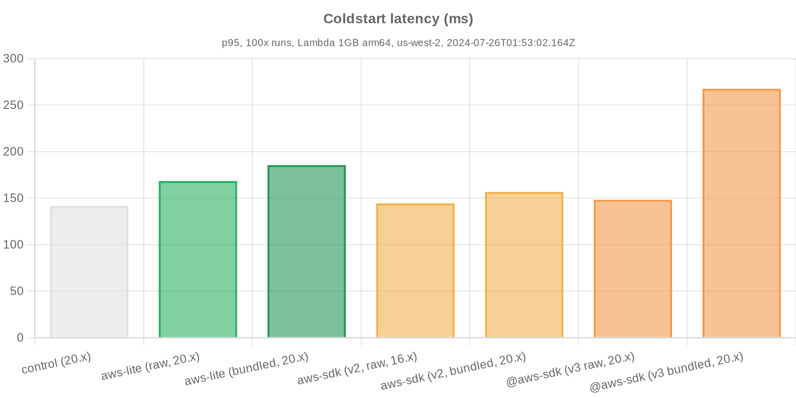 Benchmark statistics - Coldstart latency