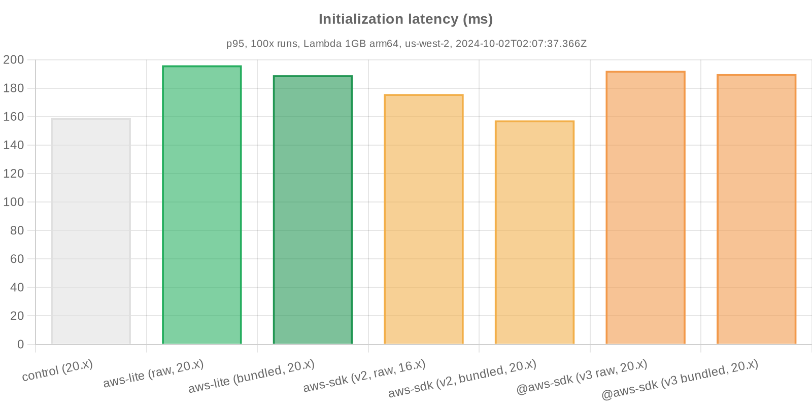 Benchmark statistics - Initialization latency